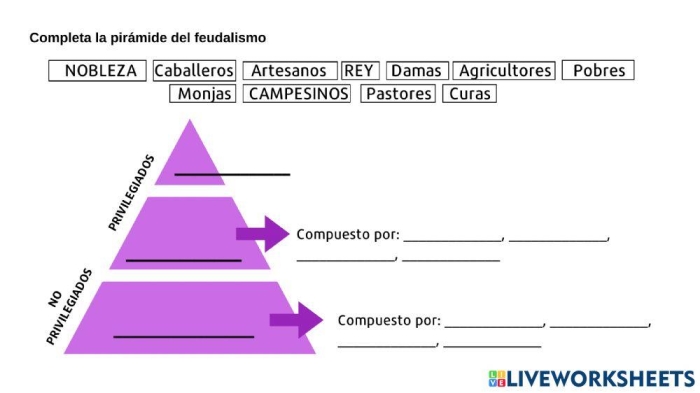 Overview of Feudal Society: Jobs and Land Ownership for Sixth Graders Worksheet illustrating the roles and responsibilities of social classes in feudal society