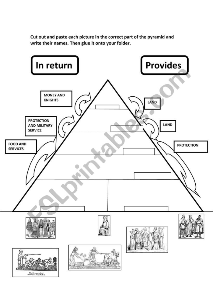 Educational resource illustrating jobs and land ownership in feudalism for young learners Feudal society overview worksheet for sixth graders, highlighting social classes and their roles