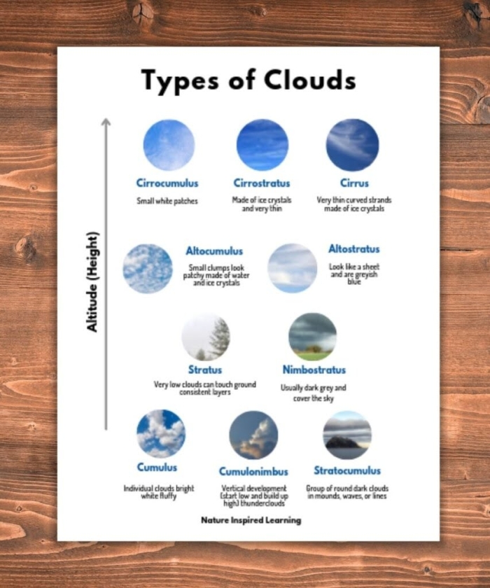 Visual guide for understanding how clouds are created in the atmosphere Diagram illustrating the process of cloud formation and moisture in the air