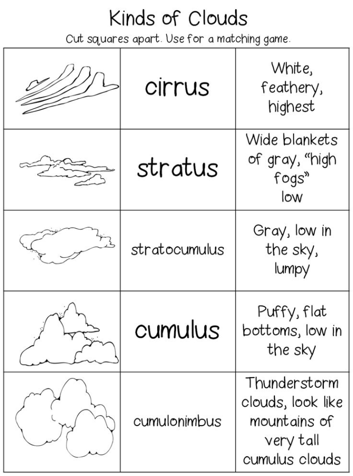 Educational resource on how moisture in the air transforms into clouds Worksheet illustrating the process of cloud formation for fifth graders