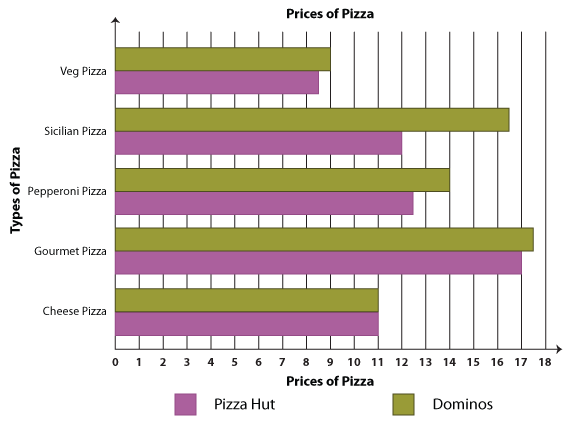 Worksheet featuring double bar graphs for student analysis