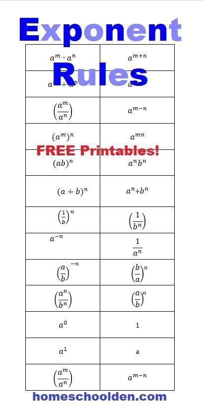 Introductory worksheet on exponents for fifth grade students Exponents Rules worksheet for fifth graders to learn basic exponent concepts
