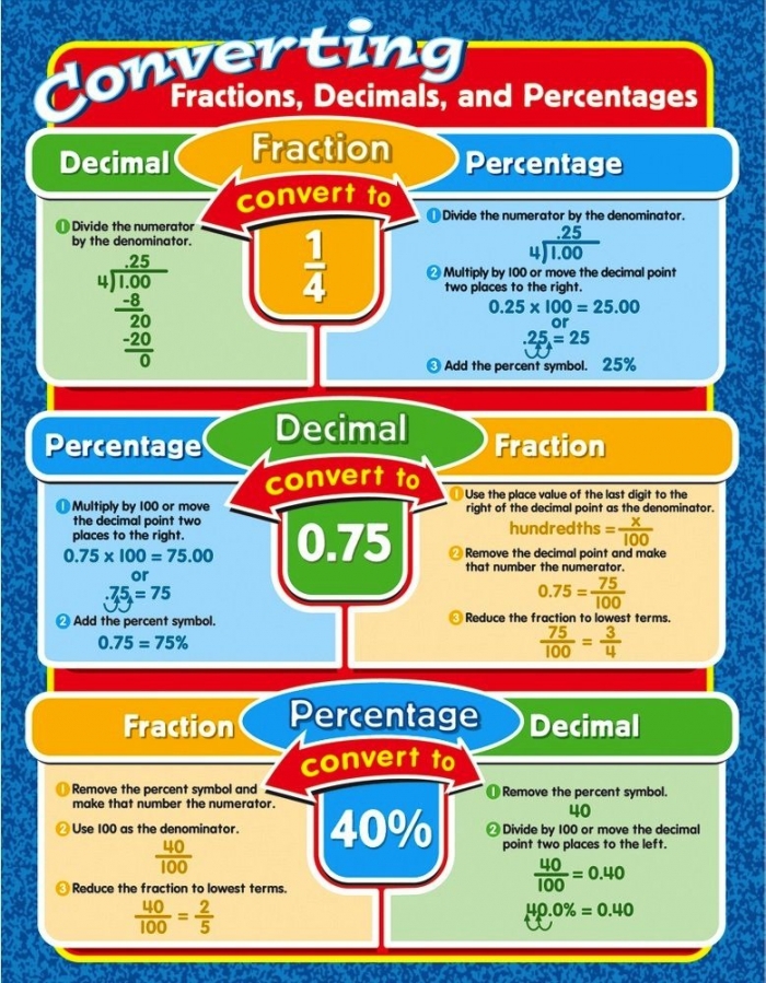 Glossary for converting fractions to decimals for fifth-grade students