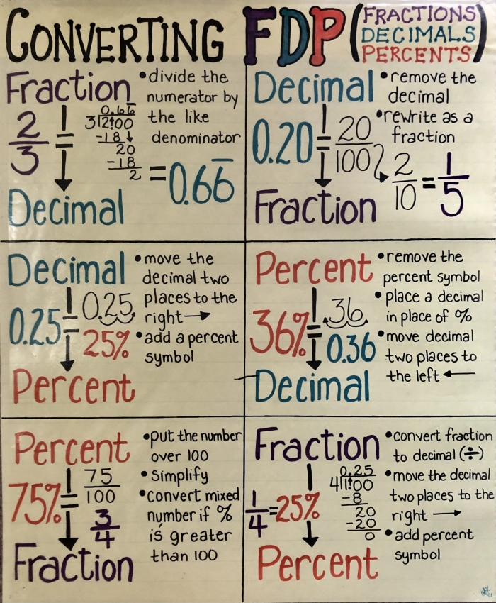Glossary worksheet for converting fractions to decimals for fifth graders