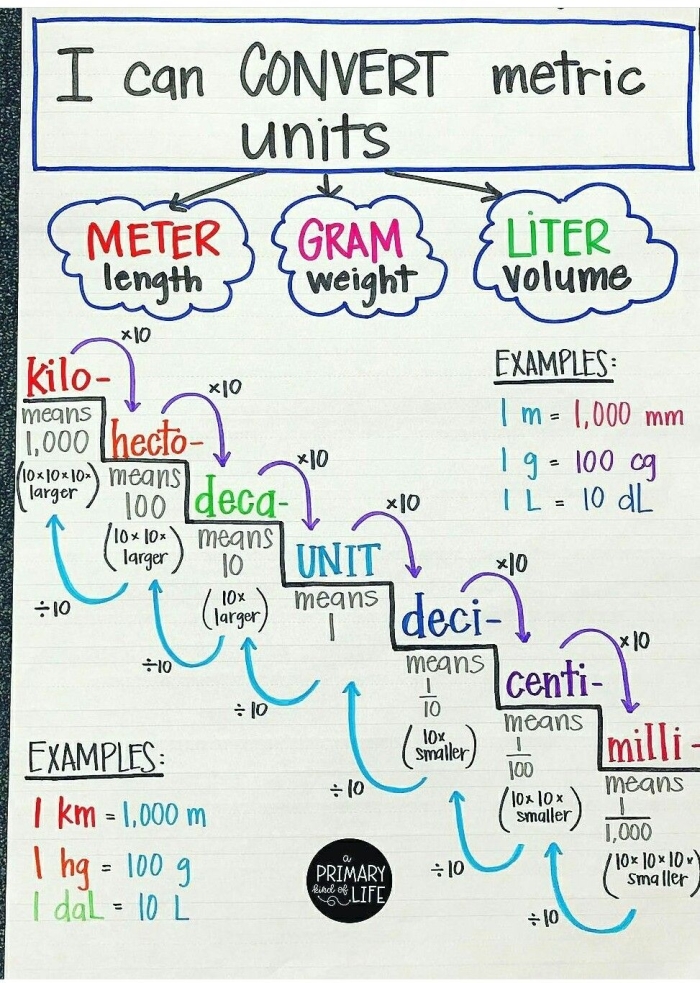 Educational resource for mastering metric mass conversions Worksheet for converting metric units of mass for fifth graders