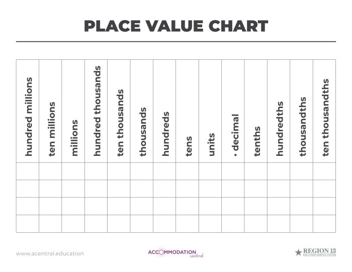 Colorful place value chart illustrating millions for fifth-grade students
