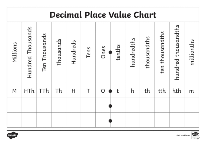 Detailed place value chart illustrating millions for educational purposes