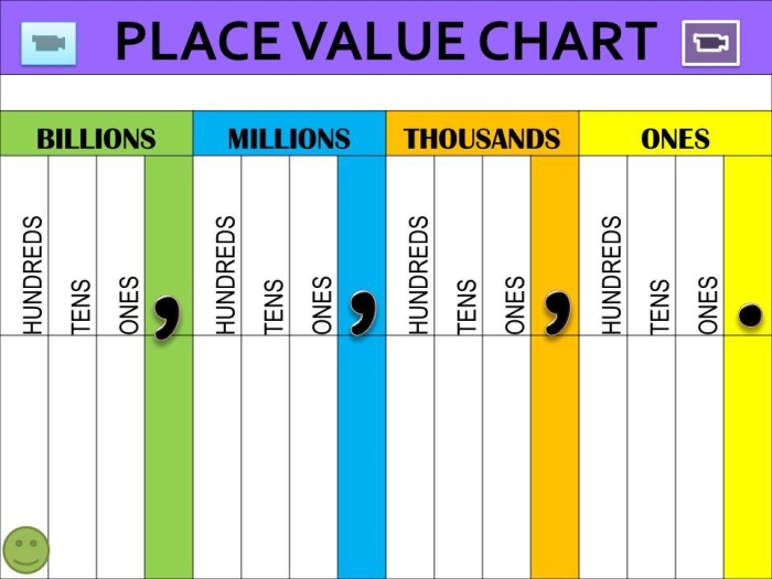 Place Value Chart for Millions worksheet illustrating number decomposition for fifth graders