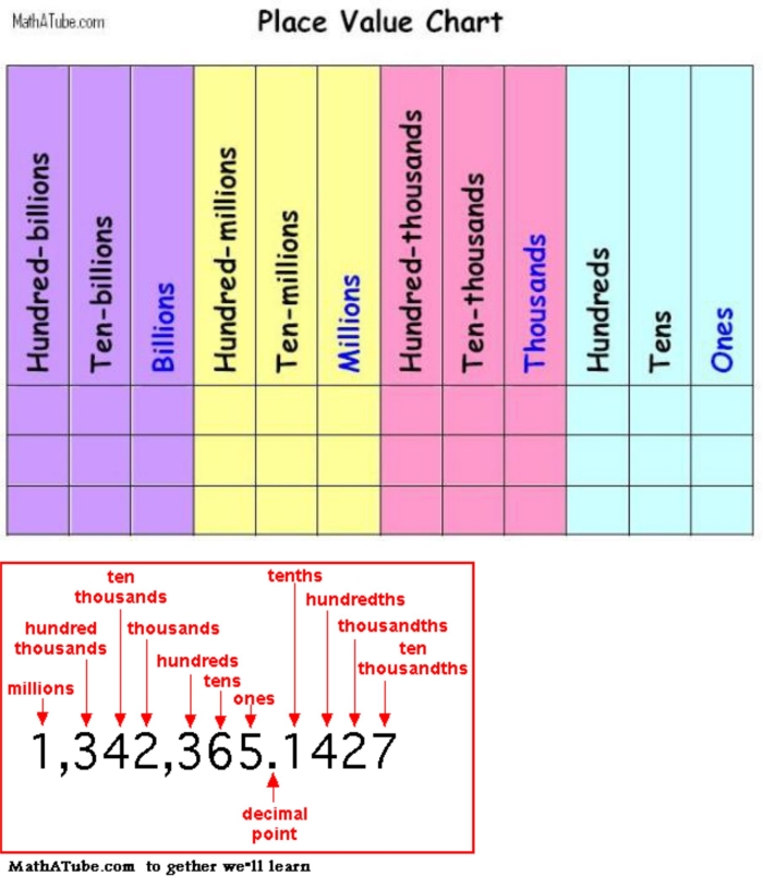 Fifth grade math worksheet featuring a place value chart for organizing and decomposing numbers up to the millions period