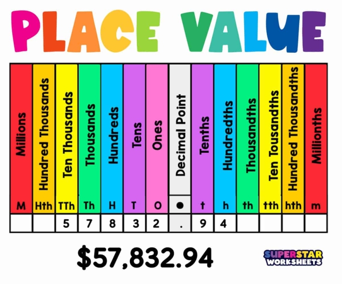 Fifth grade student using a place value chart worksheet to decompose large numbers up to the millions