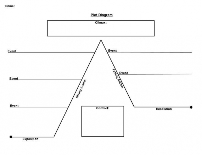 Diagram illustrating the plot diagram worksheet for fifth-grade students