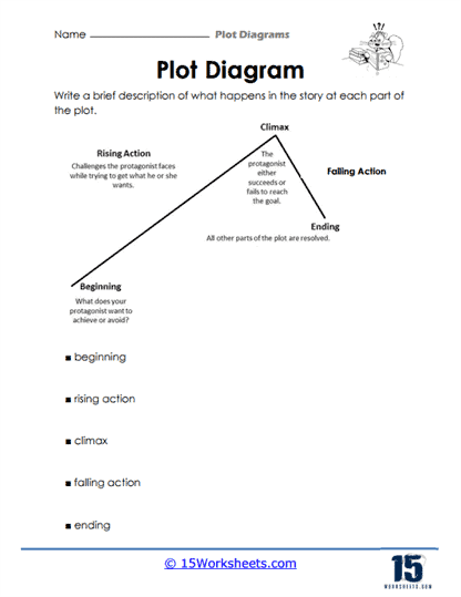Diagram illustrating a plot diagram worksheet for fifth graders to fill in story details