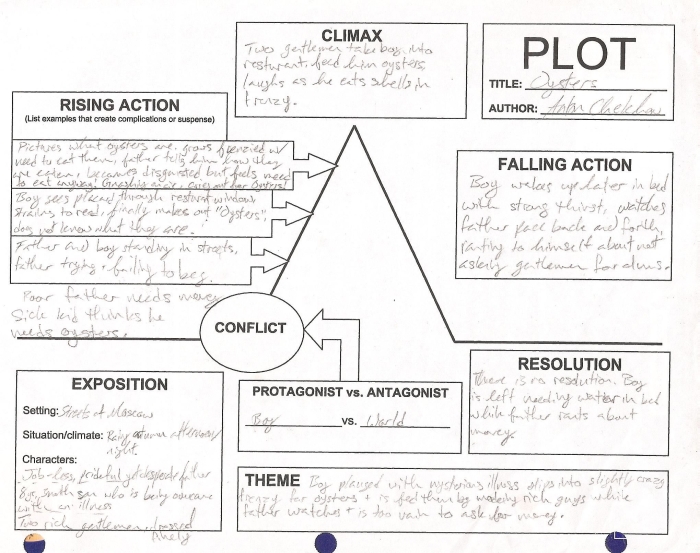 Diagram showing a plot diagram worksheet for fifth-grade reading activities