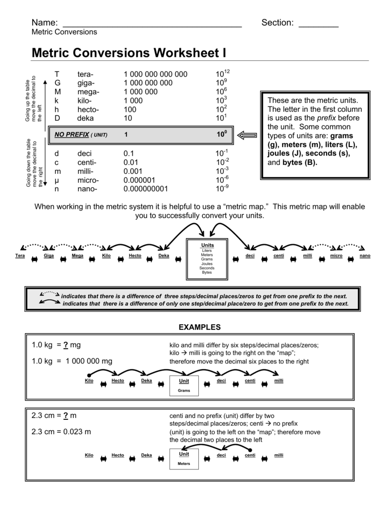 Unit Conversion Practice worksheet featuring a metric conversion table for fifth graders