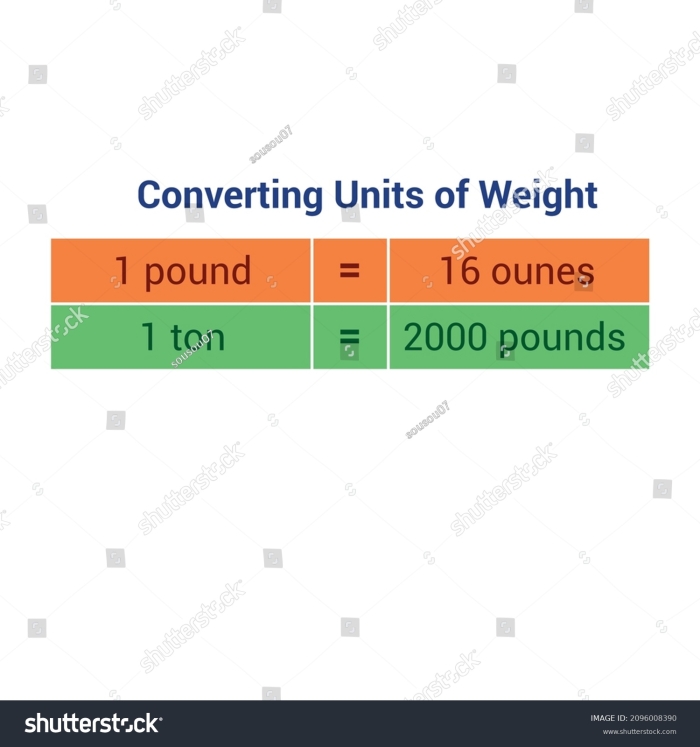 Worksheet for converting customary weight units like pounds and ounces