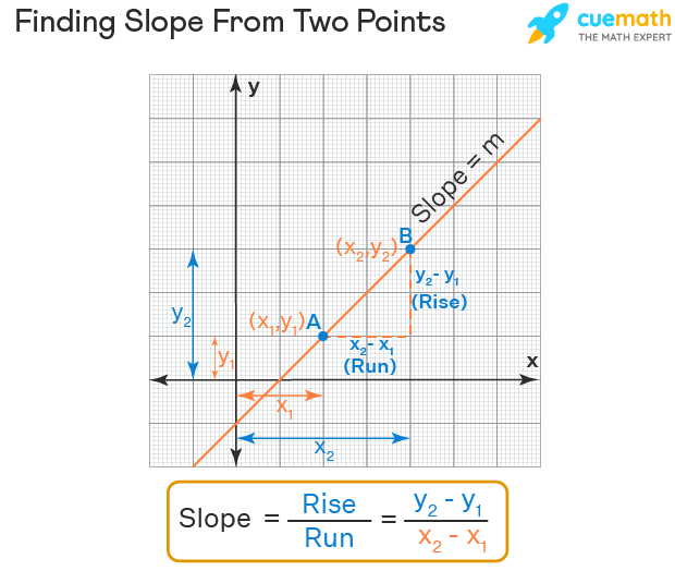 Practice worksheet for calculating slope from two points in algebra Finding the slope between two points on a coordinate plane for eighth-grade students