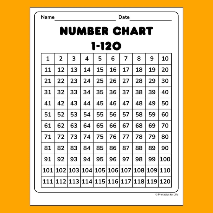 Hundreds Chart Review 1-120 Worksheet Number 24 A student filling in missing numbers on a 1-120 hundreds chart worksheet for first grade