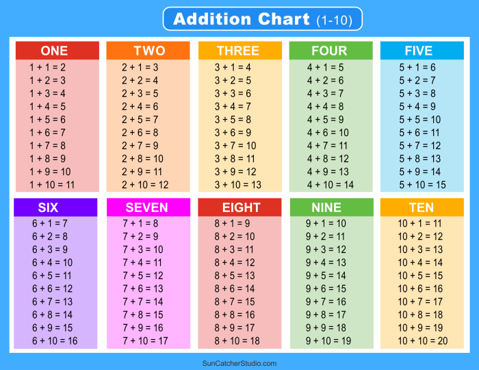 First grade math worksheet showing equations to practice addition facts that equal ten