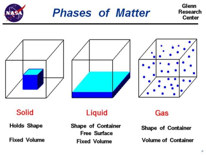 First grade worksheet for identifying and labeling examples of solids, liquids, and gases
