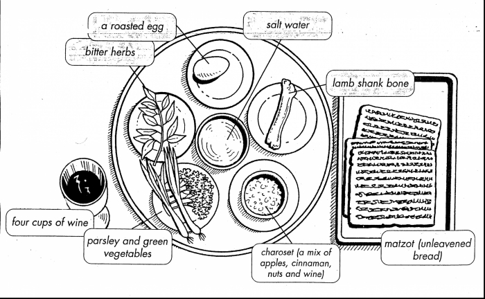 First grade student coloring activity showing a Passover Seder plate with labeled food items and sections to color