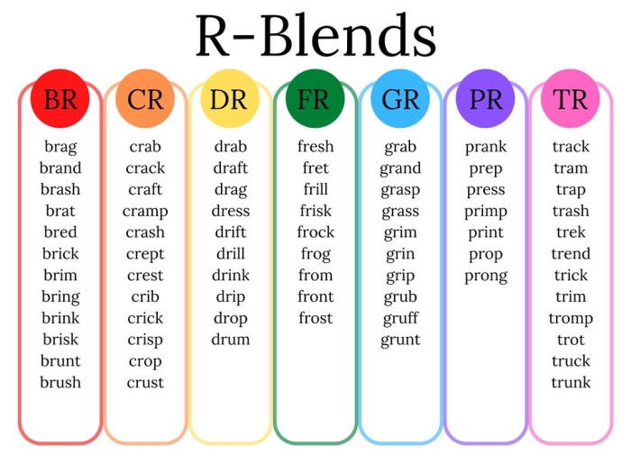 Consonant R blends recognition activity for beginning readers learning phonics skills First grade R blends matching worksheet with pictures and words for pronunciation practice