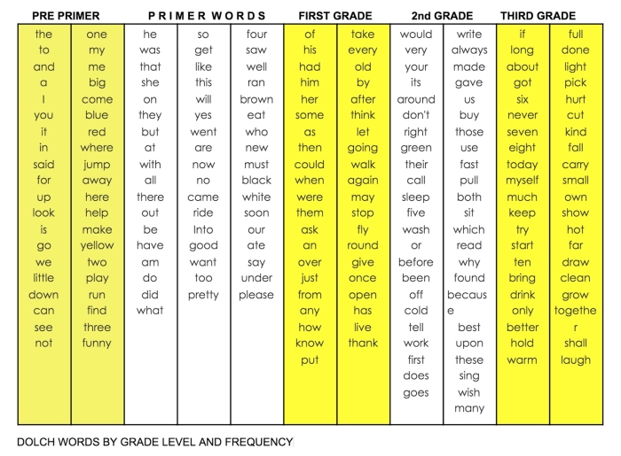 Sight words inventory for first graders to assess reading abilities First grade sight words assessment worksheet for evaluating reading skills