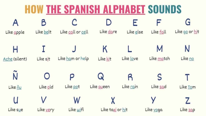 Engaging introduction to the Spanish alphabet for young learners Colorful Spanish alphabet worksheet focusing on the letter "A" for first graders