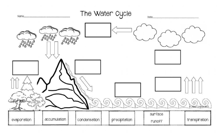 First grade water cycle diagram with blank labels for students to cut and paste the correct terms for each stage of the water cycle process