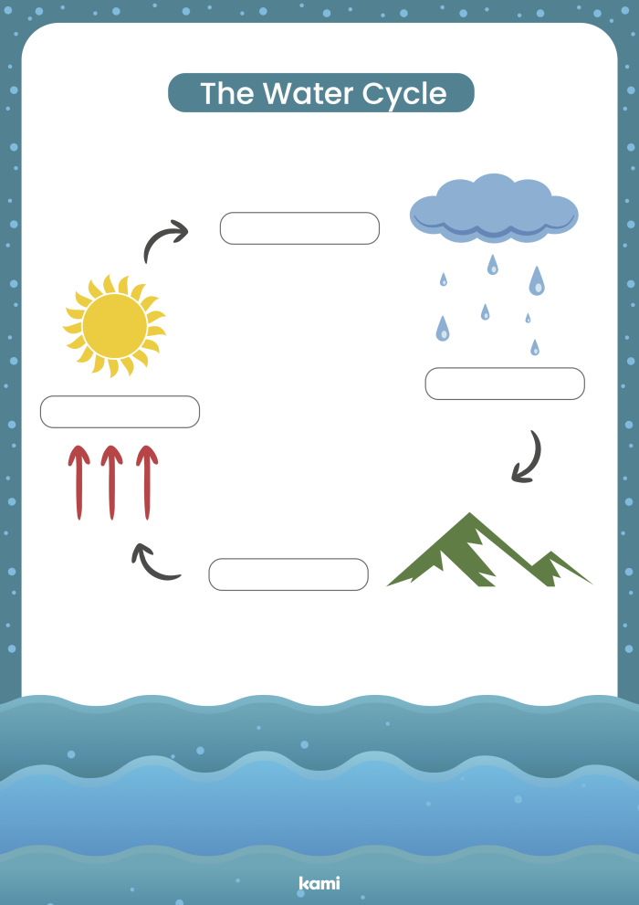 First grade water cycle diagram with blank labels for students to cut and paste the correct terms for each stage of the water cycle process