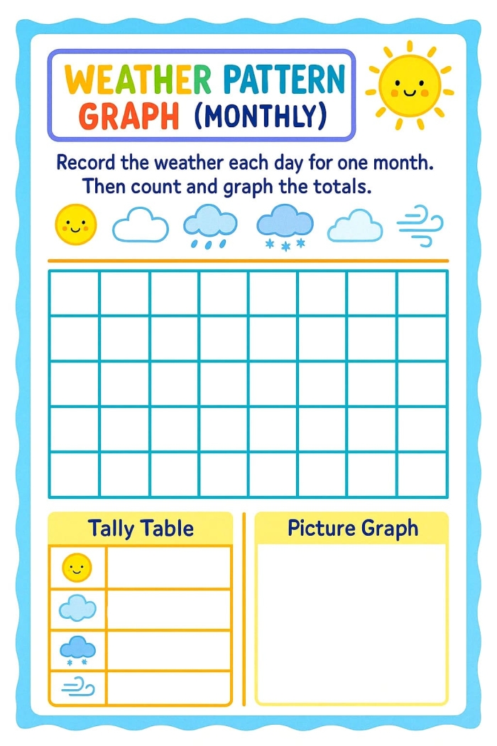 Weather observation and graphing activity for early elementary learners to track daily weather patterns First grade students recording daily weather conditions on a colorful fill-in graph worksheet with sun, cloud, and rain icons