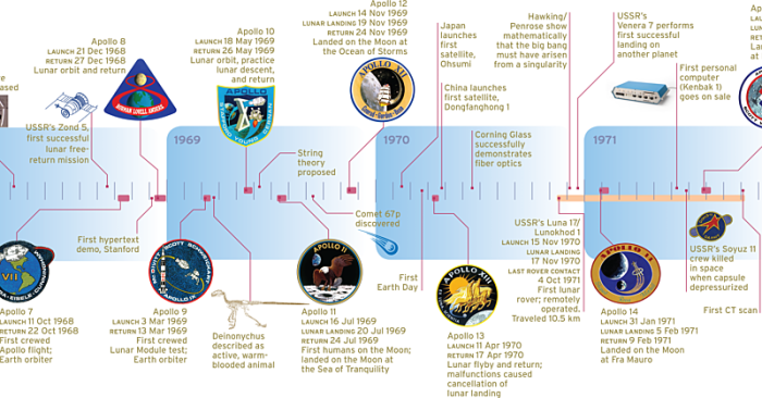 Apollo 11 worksheet for fourth graders exploring the historic space mission