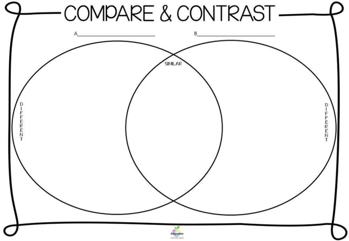 Blank Venn diagram for analyzing differences and similarities between narratives Venn diagram worksheet designed for fourth graders to compare and contrast two stories
