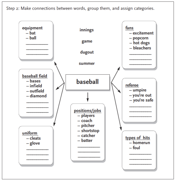 Fourth grade math worksheet featuring a Vocabulary Connections Map for exponents and roots