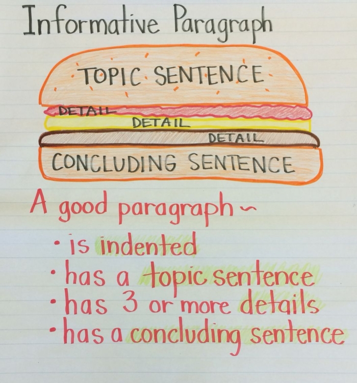 Informative Essay Anchor Paper Worksheet for Students Sample informative essay worksheet for fourth graders focusing on key details and big ideas