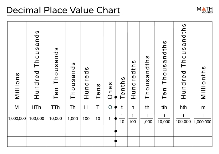 Fourth grade math worksheet featuring four-digit number place value exercises