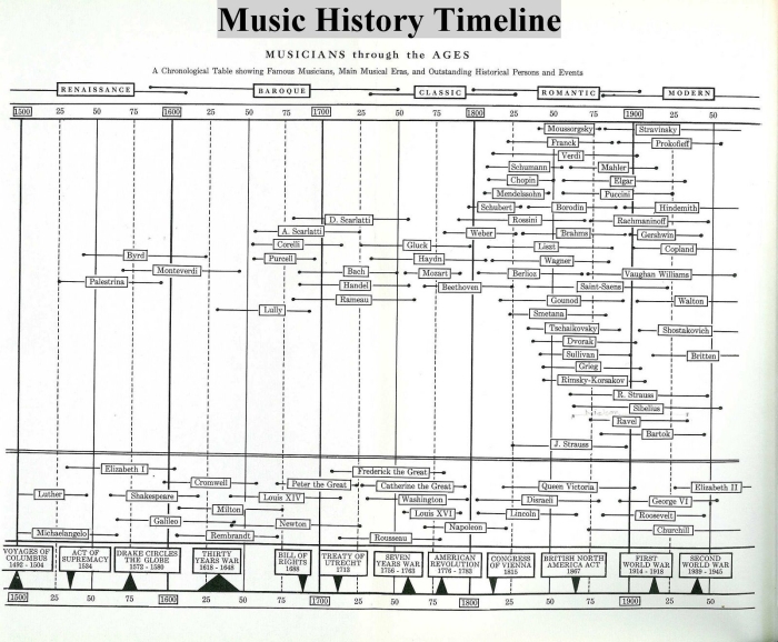 Rock 'n' Roll worksheet highlighting key figures and events in African-American music history