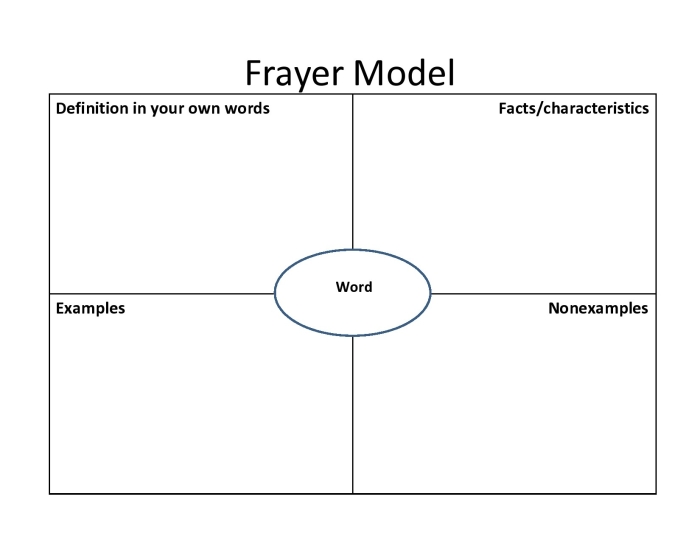 Worksheet displaying the Frayer Model for synonyms and antonyms to enhance vocabulary skills. Educational resource for third graders focusing on grammar and mechanics.