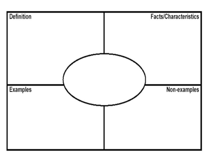 Frayer Model worksheet for third graders focusing on synonyms and antonyms