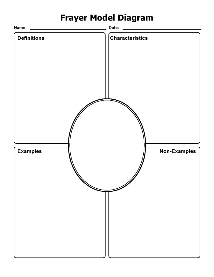 Frayer Model worksheet for synonyms and antonyms to enhance vocabulary skills