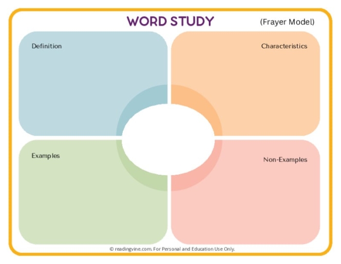 Frayer Model worksheet for third graders focusing on vocabulary enhancement
