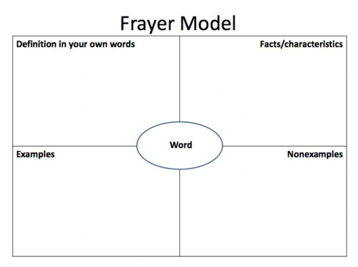 Frayer Model worksheet for third graders focusing on vocabulary development