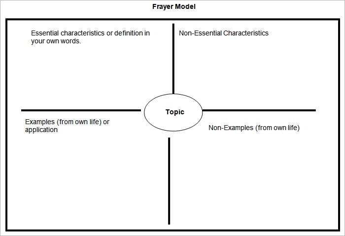 Frayer Model worksheet for enhancing vocabulary skills in third graders