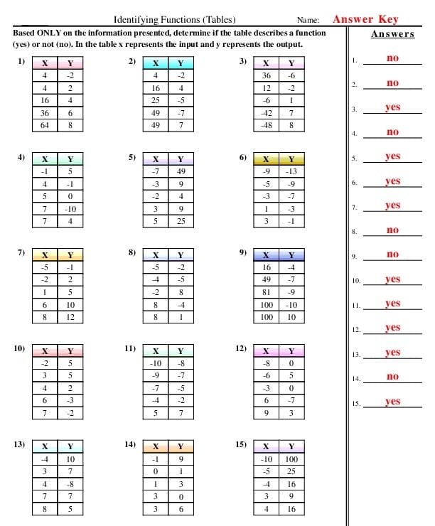 Grammar and Mechanics worksheet for Third Grade Function Tables worksheet for third graders showing input and output numbers with patterns to fill in. Educational resource for understanding number relationships and completing tables.