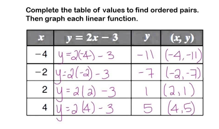 Illustration of a function table activity aimed at teaching physical science concepts Funky Function Tables worksheet for fourth graders to explore function rules