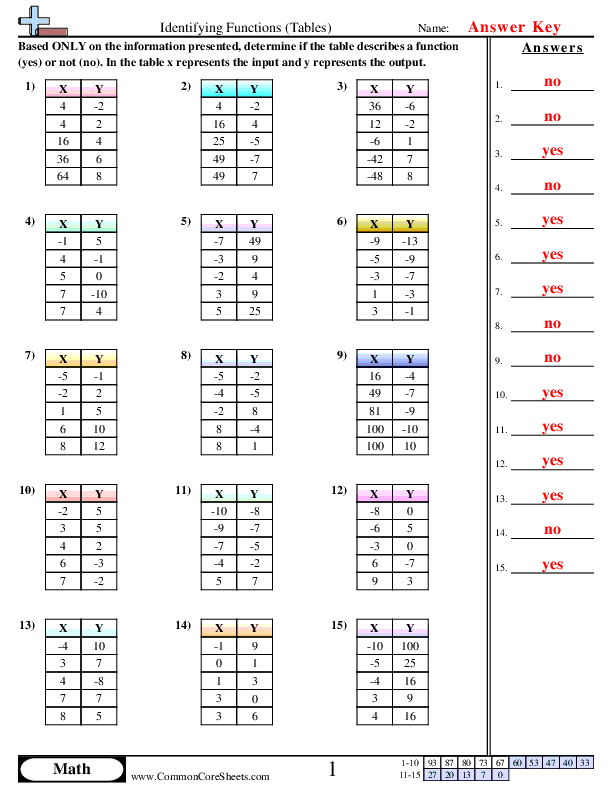 Educational resource for teaching function tables in physical science Funky Function Tables worksheet for fourth graders exploring function rules