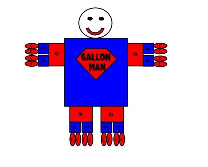 Visual guide for using Gallon Man to understand gallons, quarts, pints, and cups Gallon Man printable worksheet for teaching measurement conversions in third grade