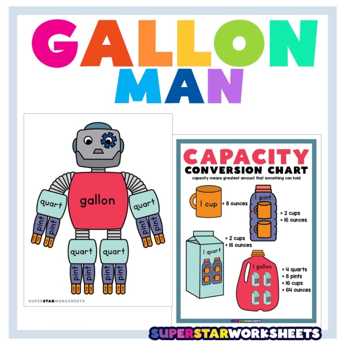 Visual representation of Gallon Man to assist with understanding gallons, quarts, pints, and cups Gallon Man printable worksheet for learning measurement conversions in third grade multiplication