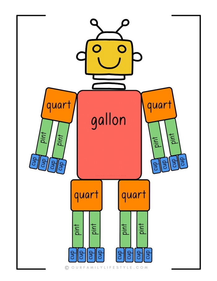 Visual guide for building Gallon Man to understand gallons, quarts, pints, and cups Gallon Man printable worksheet for teaching measurement conversions in third grade multiplication
