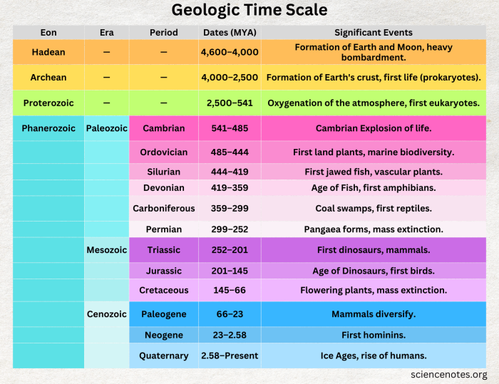 Geologic Time Scale Worksheet for Sixth Grade Science Lesson 16 Sixth grade students learning about Earth history with a geologic time scale worksheet