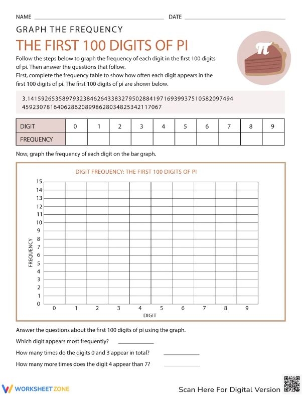 Worksheet image for graphing the frequency of digits in pi's first 100 digits Graph showing the frequency of each digit in the first 100 digits of pi for a seventh-grade worksheet
